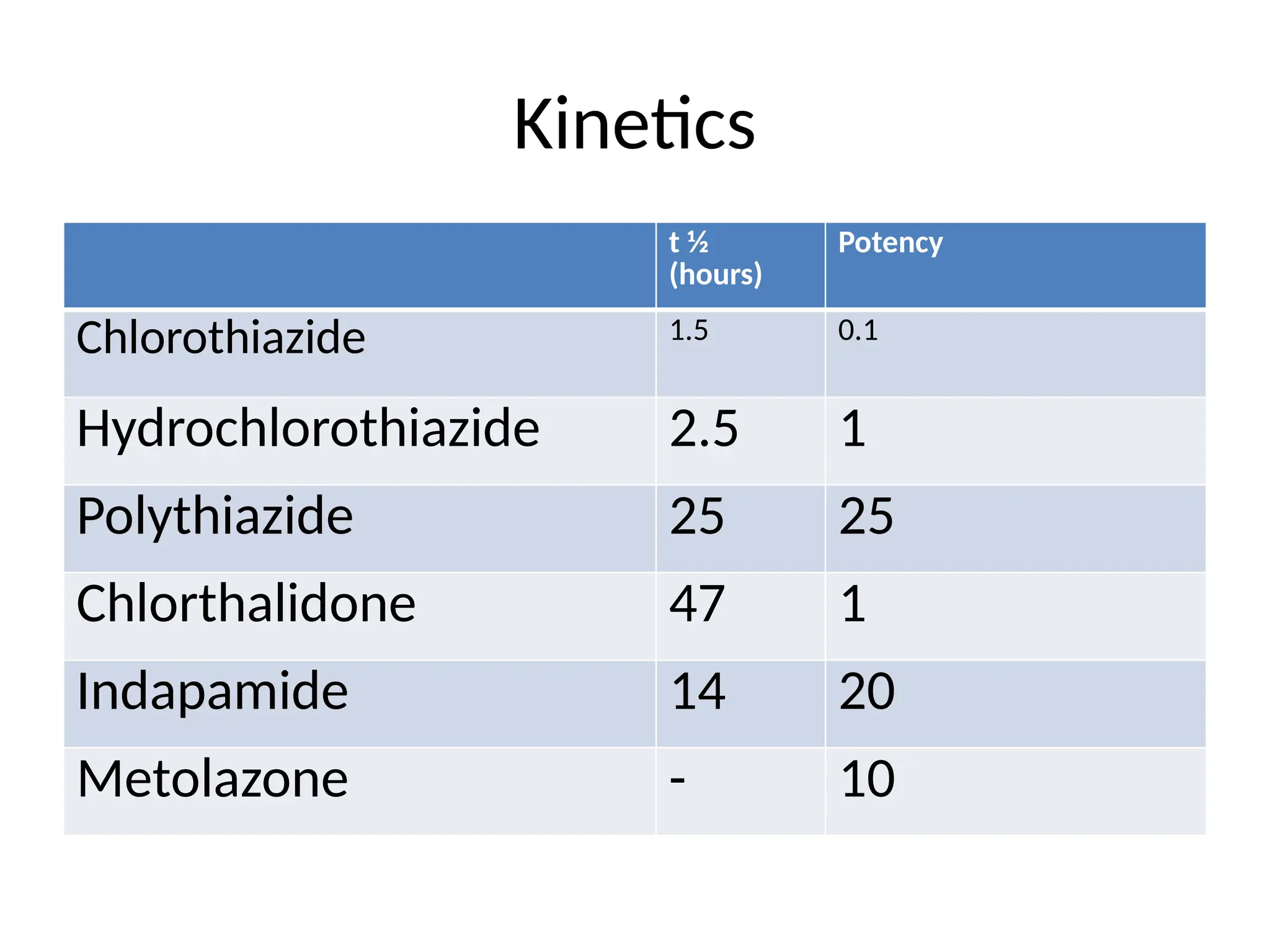 Kinetics
t ½
(hours)
Potency
Chlorothiazide 1.5 0.1
Hydrochlorothiazide 2.5 1
Polythiazide 25 25
Chlorthalidone 47 1
Indapamide 14 20
Metolazone - 10
 