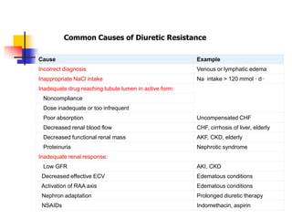 Common Causes of Diuretic Resistance

Cause                                                   Example
Incorrect diagnosis                                     Venous or lymphatic edema
Inappropriate NaCl intake                               Na+ intake > 120 mmol · d−1
Inadequate drug reaching tubule lumen in active form:
 Noncompliance
 Dose inadequate or too infrequent
 Poor absorption                                        Uncompensated CHF
 Decreased renal blood flow                             CHF, cirrhosis of liver, elderly
 Decreased functional renal mass                        AKF, CKD, elderly
 Proteinuria                                            Nephrotic syndrome
Inadequate renal response:
 Low GFR                                                AKI, CKD
 Decreased effective ECV                                Edematous conditions
 Activation of RAA axis                                 Edematous conditions
 Nephron adaptation                                     Prolonged diuretic therapy
 NSAIDs                                                 Indomethacin, aspirin
 