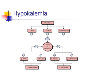 Hypokalemia
 