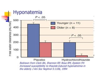 Hyponatemia




  Redrawn from Clark BA, Shannon RP, Rosa RM, Epstein FH:
  Increased susceptibility to thiazide-induced hyponatremia in
  the elderly. J Am Soc Nephrol 5:1106, 1994.
 