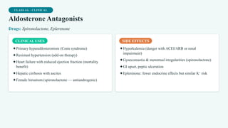 CLASS 4A · CLINICAL
Aldosterone Antagonists
Drugs: Spironolactone, Eplerenone
CLINICAL USES
✦Primary hyperaldosteronism (Conn syndrome)
✦Resistant hypertension (add-on therapy)
✦Heart failure with reduced ejection fraction (mortality
benefit)
✦Hepatic cirrhosis with ascites
✦Female hirsutism (spironolactone — antiandrogenic)
SIDE EFFECTS
✦Hyperkalemia (danger with ACEI/ARB or renal
impairment)
✦Gynecomastia & menstrual irregularities (spironolactone)
✦GI upset, peptic ulceration
✦Eplerenone: fewer endocrine effects but similar K⁺ risk
 