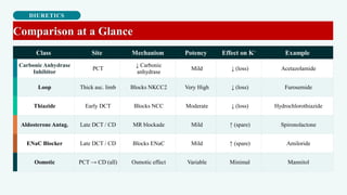 DIURETICS
Comparison at a Glance
Class Site Mechanism Potency Effect on K⁺ Example
Carbonic Anhydrase
Inhibitor
PCT
↓ Carbonic
anhydrase
Mild ↓ (loss) Acetazolamide
Loop Thick asc. limb Blocks NKCC2 Very High ↓ (loss) Furosemide
Thiazide Early DCT Blocks NCC Moderate ↓ (loss) Hydrochlorothiazide
Aldosterone Antag. Late DCT / CD MR blockade Mild ↑ (spare) Spironolactone
ENaC Blocker Late DCT / CD Blocks ENaC Mild ↑ (spare) Amiloride
Osmotic PCT → CD (all) Osmotic effect Variable Minimal Mannitol
 