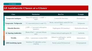 SYNTHESIS
All Antidiuretic Classes at a Glance
Class Mechanism Best For Example
VasopressinAnalogues
Direct V2 agonism → cAMP →
AQP2
Central DI (first-line) Desmopressin
Vasopressin / Terlipressin V1 vasoconstriction (± weak V2)
Shock, variceal bleed; central DI 2nd-
line
Terlipressin
Thiazide Diuretics
↓ GFR → ↑ proximal reabsorption
(paradox)
Nephrogenic DI (mainstay) Hydrochlorothiazide
K⁺-Sparing (Amiloride)
Blocks ENaC — prevents lithium
entry
Lithium-induced nephrogenic DI Amiloride
NSAIDs ↓ PGE₂ → potentiates residual ADH
Adjunct in nephrogenic / partial
central DI
Indomethacin
ADH-Sensitizing Agents
Sensitizes V2–adenylate cyclase
coupling
Partial central DI (historical) Chlorpropamide
 