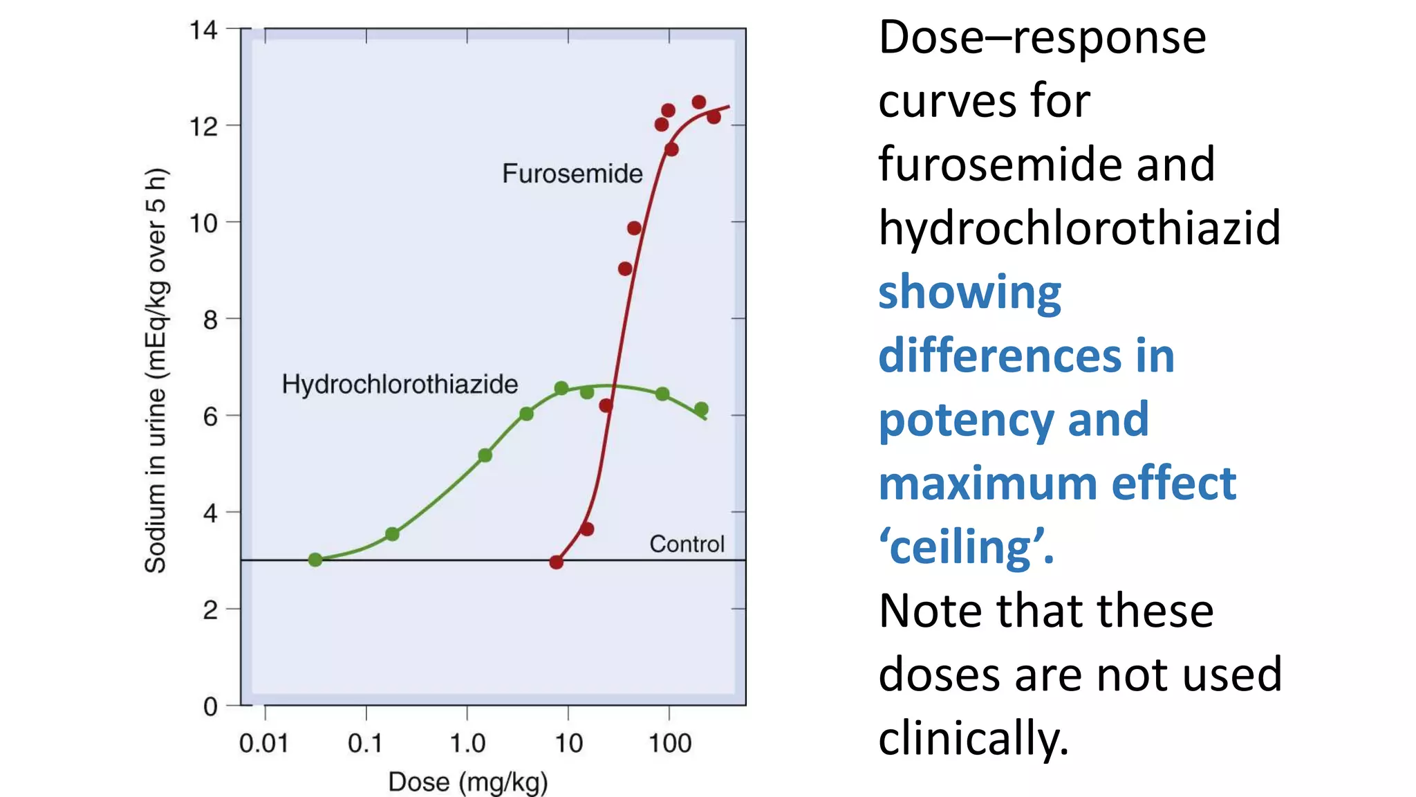 Dose–response
curves for
furosemide and
hydrochlorothiazid
showing
differences in
potency and
maximum effect
‘ceiling’.
Note that these
doses are not used
clinically.
 