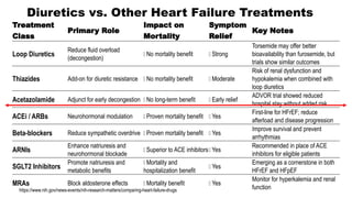 The role of diuretics in congestive heart failure | PPTX