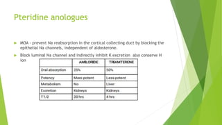 Pteridine anologues
 MOA - prevent Na reabsorption in the cortical collecting duct by blocking the
epithelial Na channels, independent of aldosterone.
 Block luminal Na channel and indirectly inhibit K excretion also conserve H
ion
 