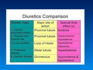 Pharmacology of diuretics with flow charts .pptx