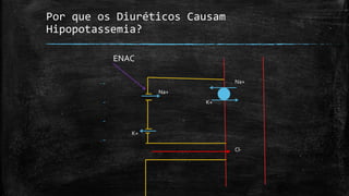 Por que os Diuréticos Causam
Hipopotassemia?
ENAC
Na+

Na+

-

K+

-

K+
Cl-

 