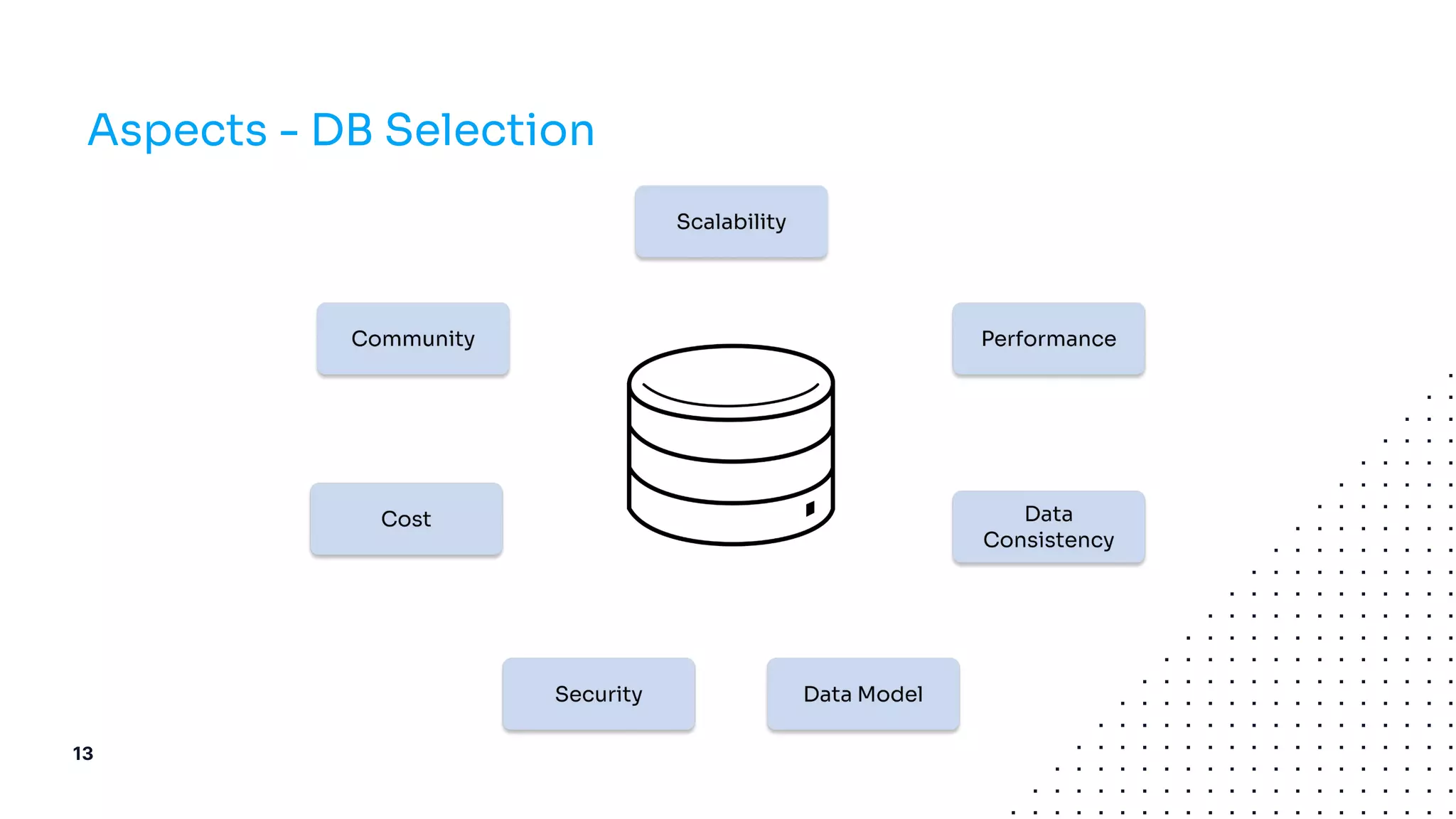 Aspects - DB Selection
13
 