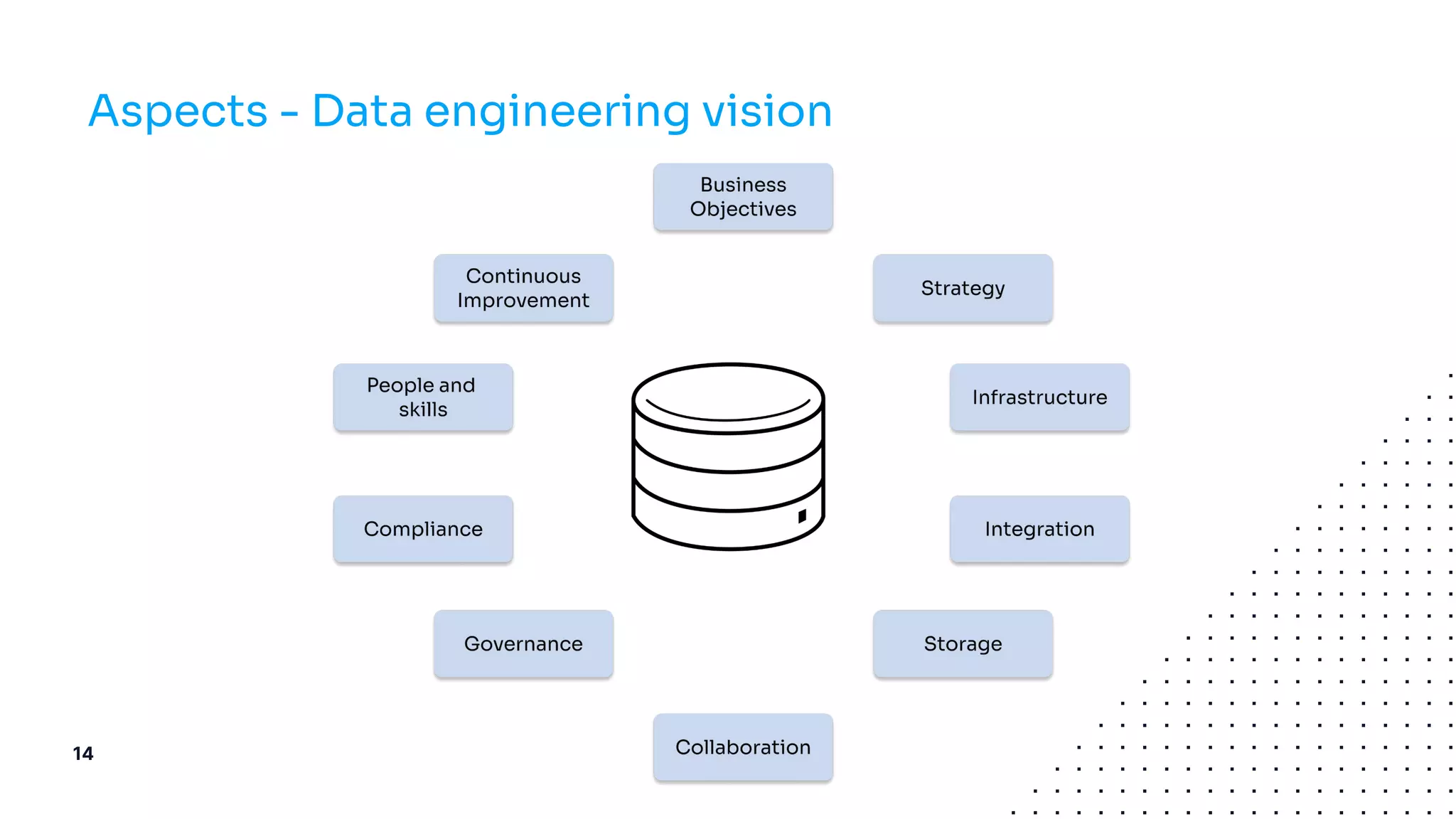 Aspects - Data engineering vision
14
 