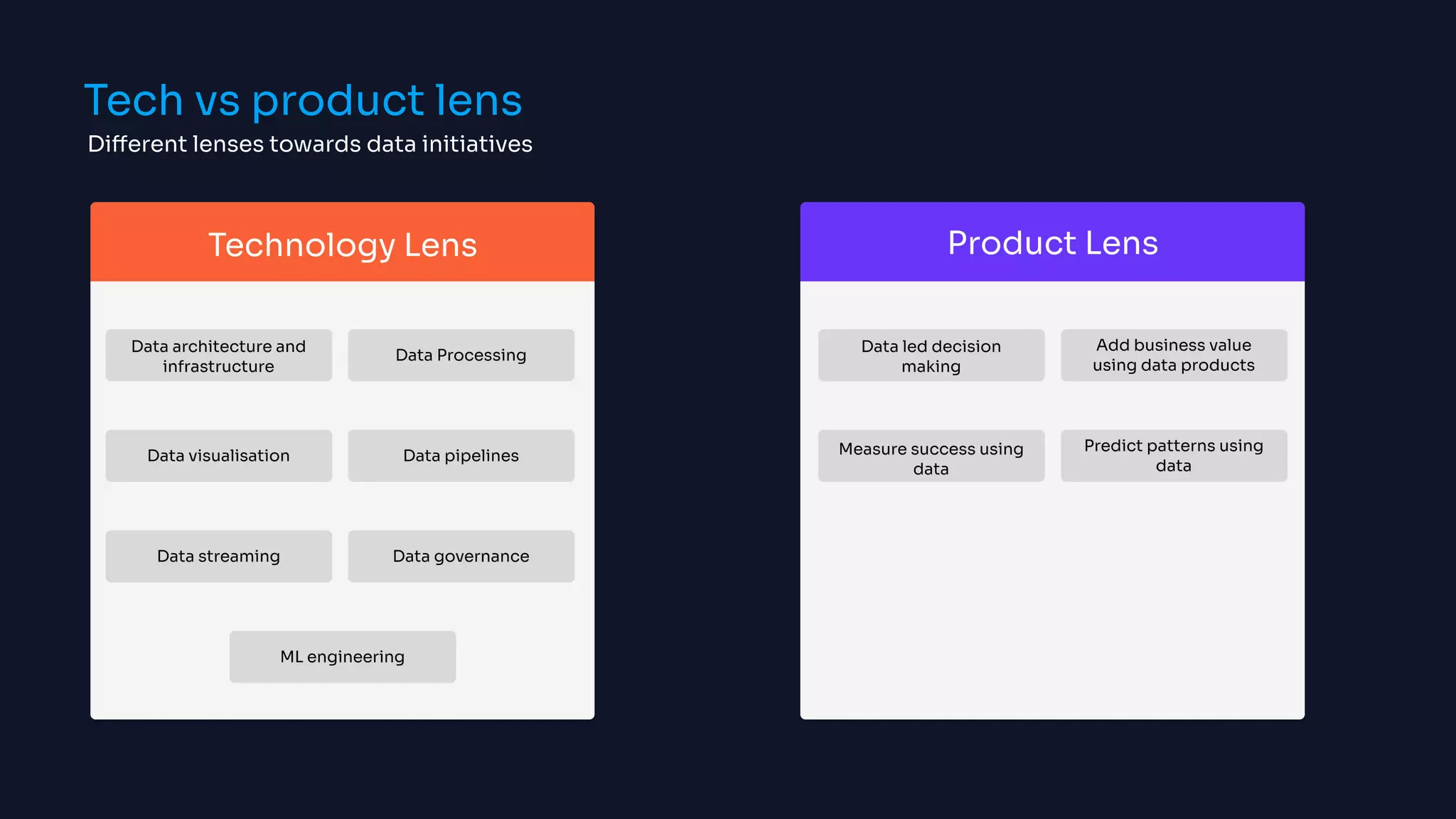 Tech vs product lens
Different lenses towards data initiatives
Data architecture and
infrastructure
Data processing
Data visualisation
Data streaming
Data pipelines
Data governance
ML engineering
Technology lens
Data led decision
making
Add business value
using data products
Measure success using
data
Predict patterns using
data
Product lens
 