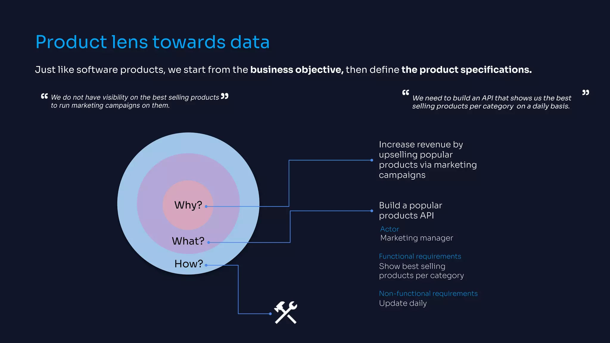 Just like software products, we start from the business objective, then deﬁne the product speciﬁcations.
We need to build an API that shows us the best
selling products per category on a daily basis.
“ ”
Actor
Functional requirements
Non-functional requirements
Build a popular
products API
Marketing manager
Show best selling
products per category
Update daily
We do not have visibility on the best selling products
to run marketing campaigns on them.
“ ”
Increase revenue by
upselling popular
products via marketing
campaigns
How?
What?
Why?
Product lens towards data
 