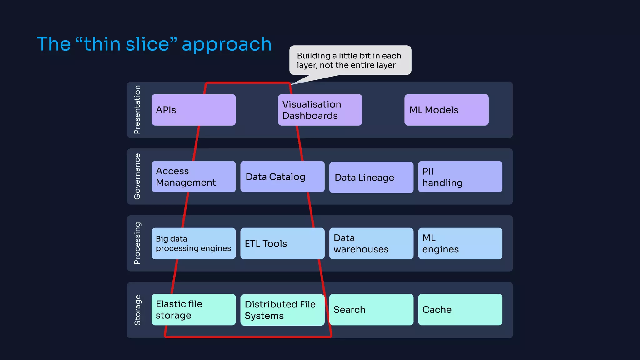 Building a little bit in each
layer, not the entire layer
The “thin slice” approach
 
