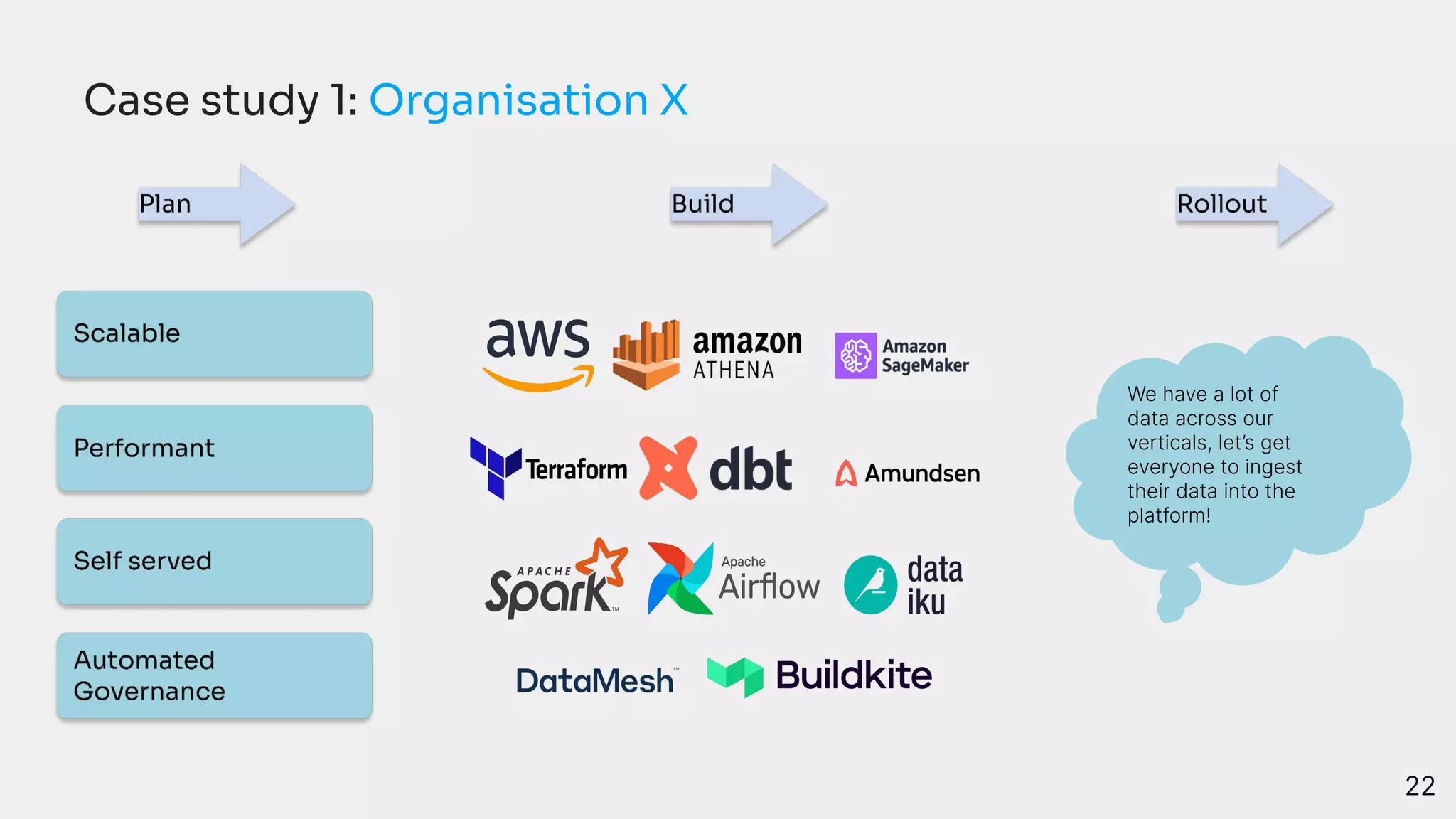 We have a lot of
data across our
verticals, let’s get
everyone to ingest
their data into the
platform!
22
Case study 1: Organisation X
 