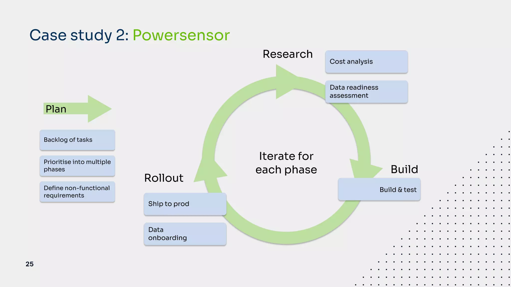 25
Case study 2: Powersensor
 