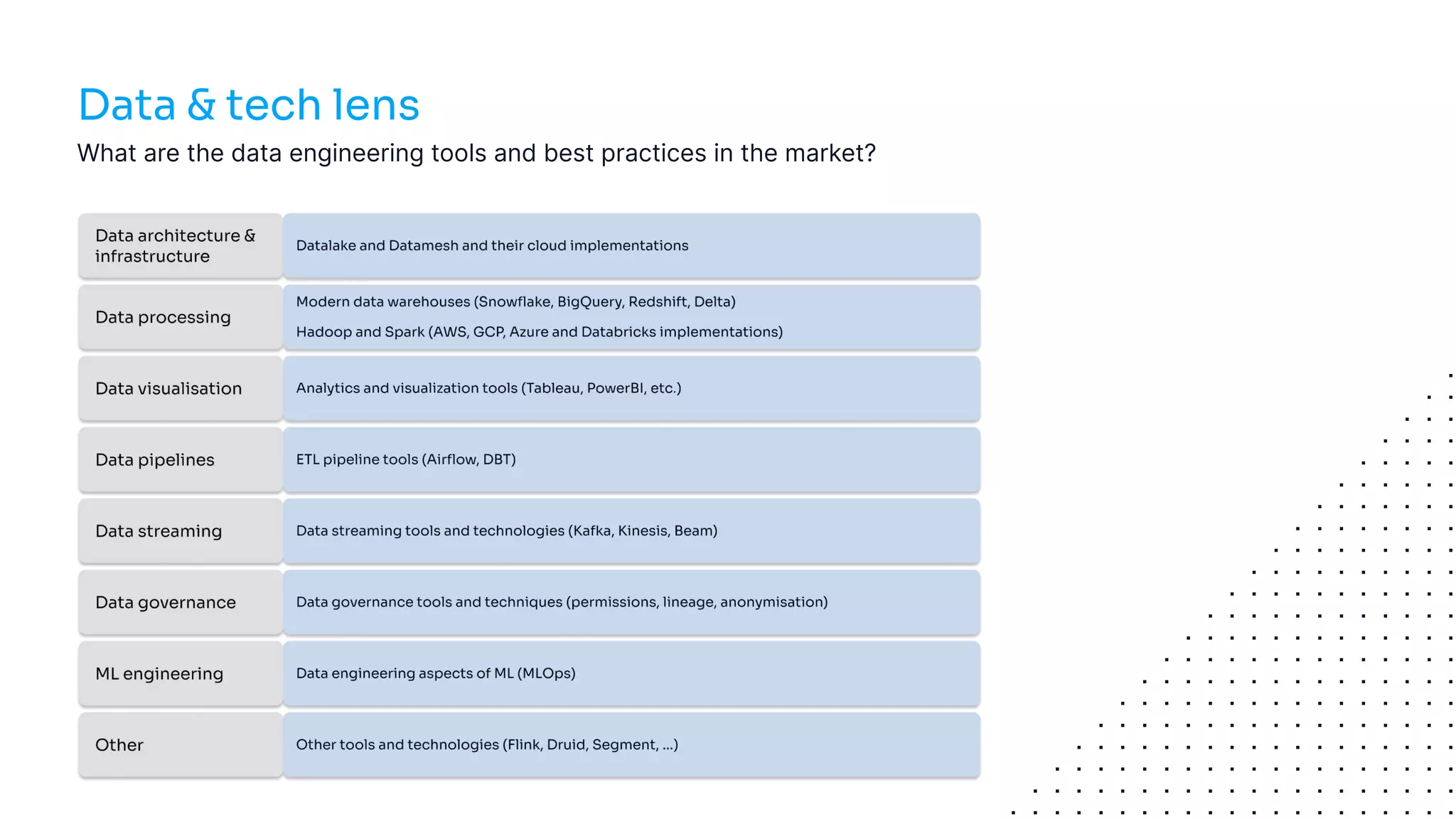 Data & tech lens
What are the data engineering tools and best practices in the market?
 