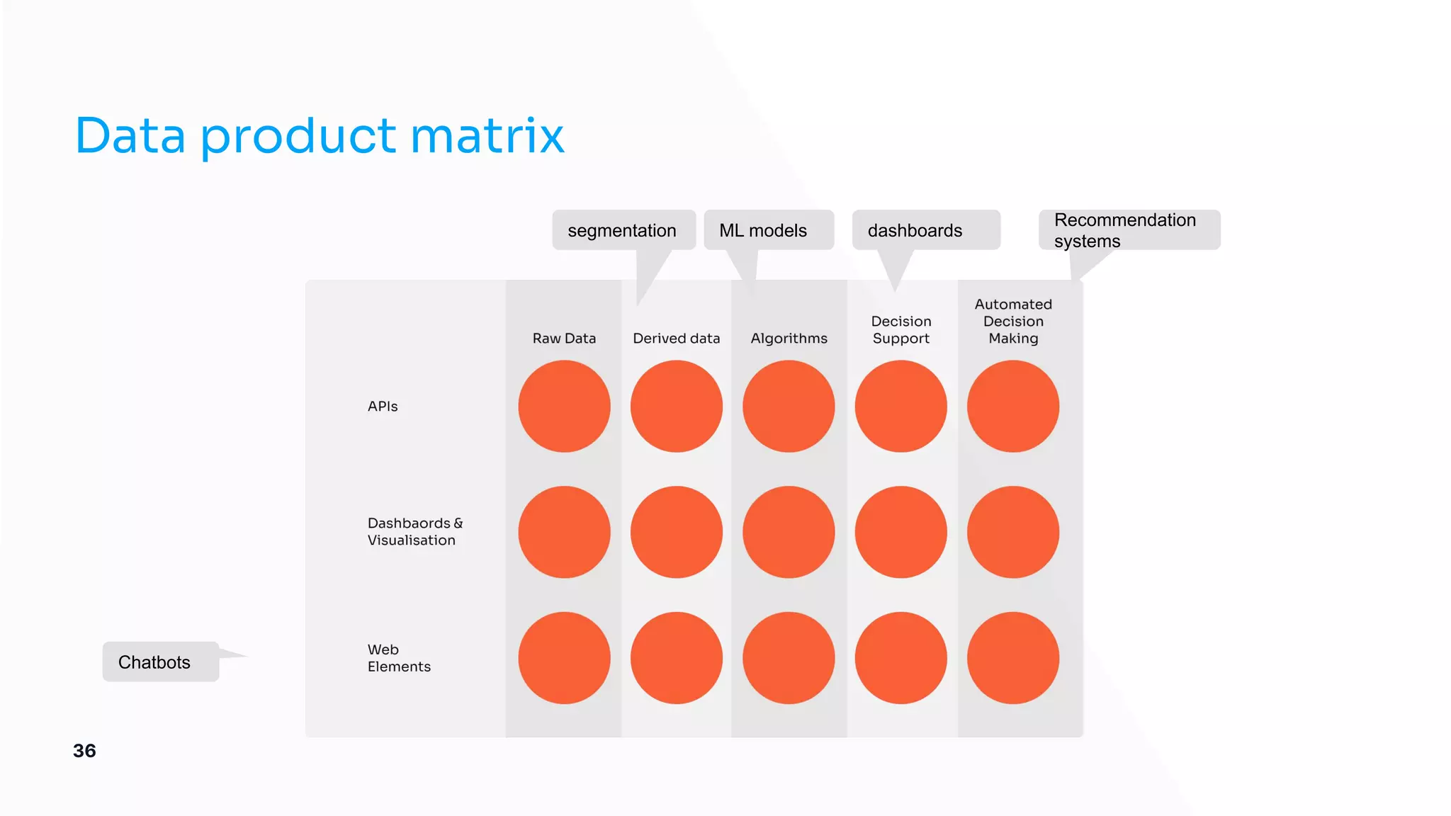 Chatbots
segmentation dashboards
ML models
Recommendation
systems
Data product matrix
36
 