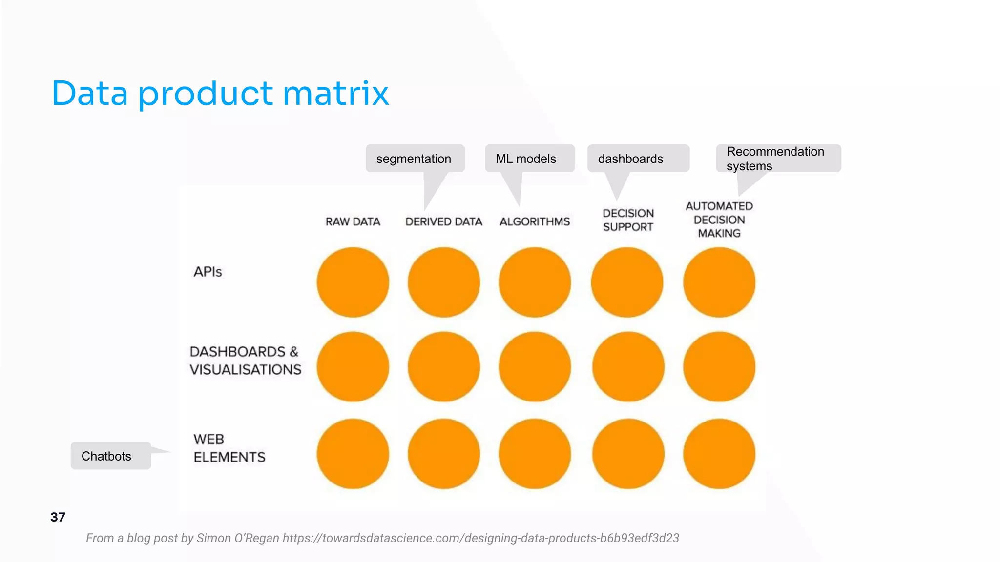 From a blog post by Simon O’Regan https://towardsdatascience.com/designing-data-products-b6b93edf3d23
Chatbots
segmentation dashboards
ML models
Recommendation
systems
Data product matrix
37
 