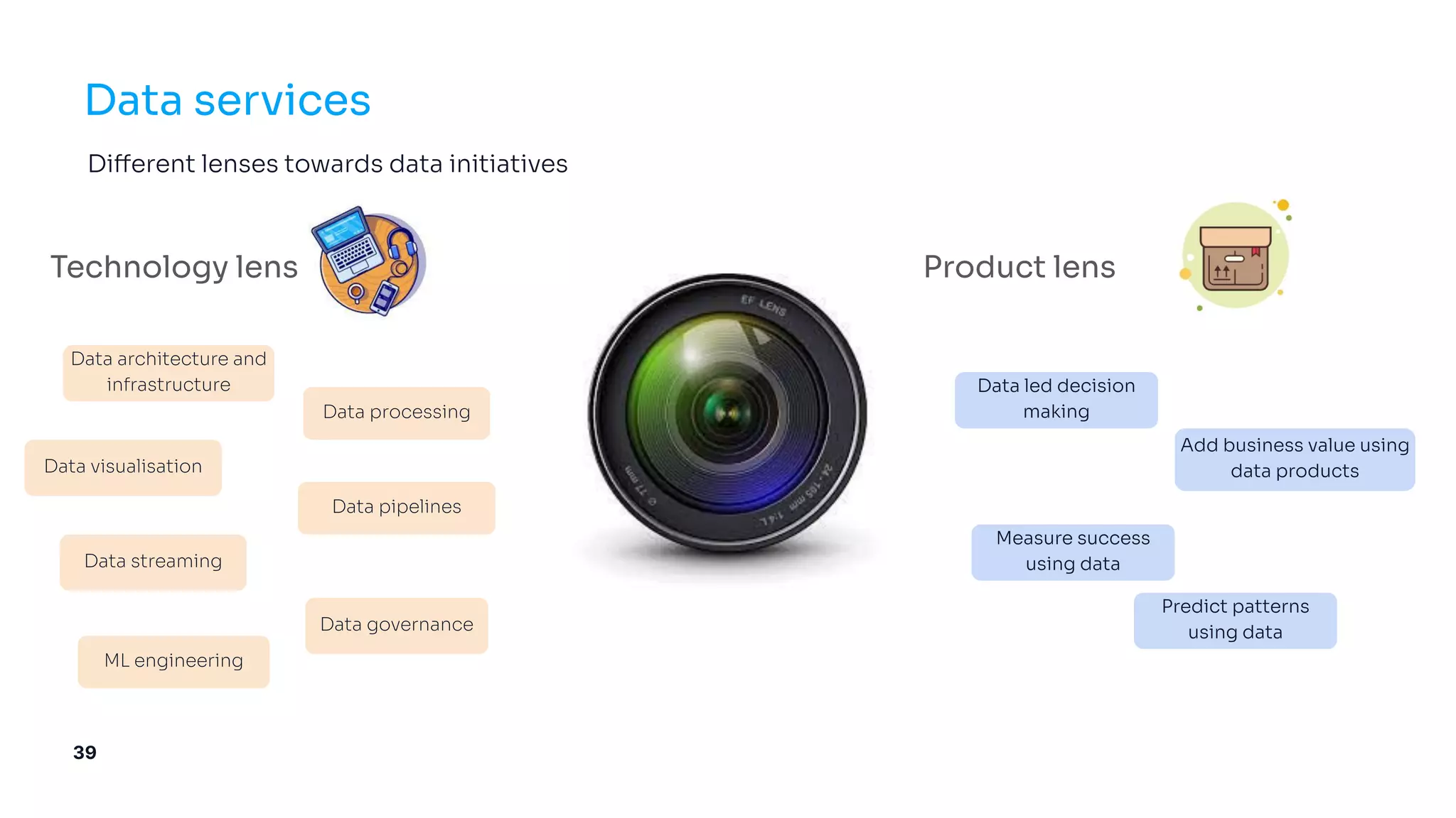 Technology lens Product lens
Data services
Different lenses towards data initiatives
39
Data architecture and
infrastructure
Data processing
Data visualisation
Data streaming
Data pipelines
Data governance
ML engineering
Data led decision
making
Add business value using
data products
Measure success
using data
Predict patterns
using data
 