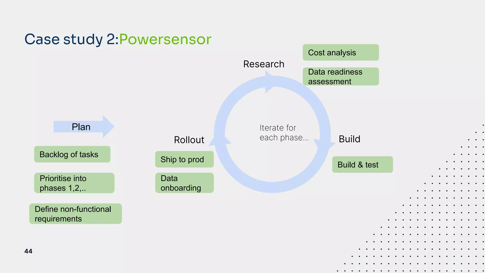 44
Case study 2:Powersensor
Research
Build
Rollout
Plan
Backlog of tasks
Prioritise into
phases 1,2,..
Define non-functional
requirements
Cost analysis
Data readiness
assessment
Build & test
Ship to prod
Data
onboarding
Iterate for
each phase...
 
