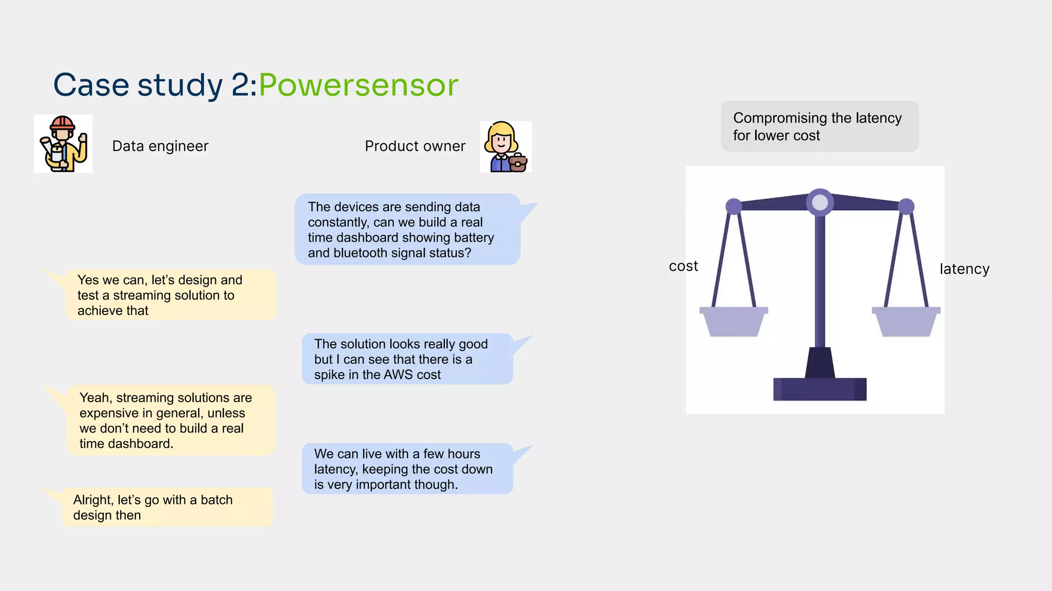 cost latency
The devices are sending data
constantly, can we build a real
time dashboard showing battery
and bluetooth signal status?
Data engineer Product owner
The solution looks really good
but I can see that there is a
spike in the AWS cost
Yes we can, let’s design and
test a streaming solution to
achieve that
Alright, let’s go with a batch
design then
We can live with a few hours
latency, keeping the cost down
is very important though.
Compromising the latency
for lower cost
Yeah, streaming solutions are
expensive in general, unless
we don’t need to build a real
time dashboard.
Case study 2:Powersensor
 