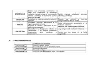 CREATIVIDAD
Expresa sus emociones, sentimientos e
ideas con imaginación y creatividad
mediante diversas formas de comunicación
artística y científica, de su entorno y otros
espacios culturales.
Ejecuta diversas actividades artísticas,
culturales y científicas.
DISCIPLINA
Actúa bajo los reglamentos de la institución
Educativa.
Conocen sus deberes y derechos
consignados en el RM del plantel.
HIGIENE
Promueven actitudes relacionados a la
higiene y cuidado personal.
Propician el cuidado y prevención de sus
espacios de convivencia
Asiste correctamente presentable a la
Institución Educativa.
Mantienen sus aulas limpias y ordenadas.
PUNTUALIDAD
Desarrollar en las (los) jóvenes actitudes en
cumplimiento a las diversas actividades
programadas tanto escolares y
extraescolares.
Llega temprano a la institución Educativa.
Cumple con sus tareas en la fecha
programada.
IV. TEMAS TRANSVERSALES
NOMBRE DEL TEMA TRANSVERSAL
Tema transversal Nº 1 Educación para el exitoso.
Tema transversal Nº 2 Educación en y/o para los derechos humanos
Tema transversal Nº 3 Educación intercultural.
Tema transversal Nº 4 Educación ecológica.
Tema transversal Nº 5 Educación para la convivencia, la paz y la ciudadanía.
 