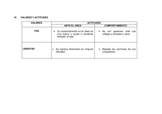 IV. VALORES Y ACTITUDES
VALORES ACTITUDES
ANTE EL AREA COMPORTAMIENTO
PAZ  Su comportamiento en la clase es
muy bueno y ayuda a mantener
tranquilo el aula.
 No son agresivos ante sus
colegas y docentes y otros.
LIBERTAD  Se expresa libremente sin ninguna
dificultad.
 Respeta las opiniones de sus
compañeros.
 