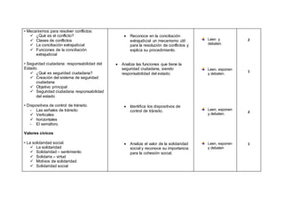 • Mecanismos para resolver conflictos:
 ¿Qué es el conflicto?
 Clases de conflictos
 La conciliación extrajudicial
 Funciones de la conciliación
extrajudicial
• Seguridad ciudadana: responsabilidad del
Estado.
 ¿Qué es seguridad ciudadana?
 Creación del sistema de seguridad
ciudadana
 Objetivo principal
 Seguridad ciudadana responsabilidad
del estado
• Dispositivos de control de tránsito.
- Las señales de tránsito:
 Verticales
 horizontales
- El semáforo.
Valores cívicos
• La solidaridad social.
 La solidaridad
 Solidaridad – sentimiento
 Solidaria – virtud
 Motivos de solidaridad
 Solidaridad social
 Reconoce en la conciliación
extrajudicial un mecanismo útil
para la resolución de conflictos y
explica su procedimiento.
 Analiza las funciones que tiene la
seguridad ciudadana, siendo
responsabilidad del estado.
 Identifica los dispositivos de
control de tránsito.
 Analiza el valor de la solidaridad
social y reconoce su importancia
para la cohesión social.
Leen y
debaten.
Leen, exponen
y debaten.
Leen, exponen
y debaten.
Leen, exponen
y debaten
2
1
2
1
 