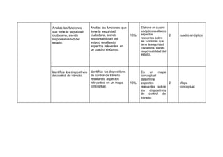 Analiza las funciones
que tiene la seguridad
ciudadana, siendo
responsabilidad del
estado.
Analiza las funciones que
tiene la seguridad
ciudadana, siendo
responsabilidad del
estado resaltando
aspectos relevantes en
un cuadro sinóptico.
10%
Elabora un cuadro
sinópticoresaltando
aspectos
relevantes sobre
las funciones que
tiene la seguridad
ciudadana, siendo
responsabilidad del
estado.
2 cuadro sinóptico
Identifica los dispositivos
de control de tránsito.
Identifica los dispositivos
de control de tránsito
resaltando aspectos
relevantes en un mapa
conceptual.
10%
En un mapa
conceptual
determine
aspectos
relevantes sobre
los dispositivos
de control de
tránsito.
2 Mapa
conceptual.
 