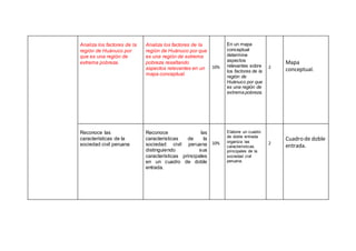 Analiza los factores de la
región de Huánuco por
que es una región de
extrema pobreza.
Analiza los factores de la
región de Huánuco por que
es una región de extrema
pobreza resaltando
aspectos relevantes en un
mapa conceptual.
10%
En un mapa
conceptual
determine
aspectos
relevantes sobre
los factores de la
región de
Huánuco por que
es una región de
extrema pobreza.
2
Mapa
conceptual.
Reconoce las
características de la
sociedad civil peruana
Reconoce las
características de la
sociedad civil peruana
distinguiendo sus
características principales
en un cuadro de doble
entrada.
10%
Elabore un cuadro
de doble entrada
organiza las
características
principales de la
sociedad civil
peruana.
2
Cuadro de doble
entrada.
 