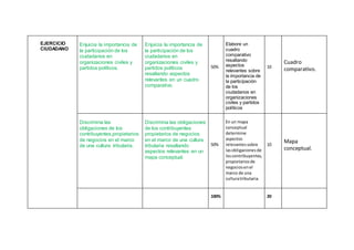 EJERCICIO
CIUDADANO
Enjuicia la importancia de
la participación de los
ciudadanos en
organizaciones civiles y
partidos políticos.
Enjuicia la importancia de
la participación de los
ciudadanos en
organizaciones civiles y
partidos políticos
resaltando aspectos
relevantes en un cuadro
comparativo.
50%
Elabore un
cuadro
comparativo
resaltando
aspectos
relevantes sobre
la importancia de
la participación
de los
ciudadanos en
organizaciones
civiles y partidos
políticos
10
Cuadro
comparativo.
Discrimina las
obligaciones de los
contribuyentes,propietarios
de negocios en el marco
de una cultura tributaria.
Discrimina las obligaciones
de los contribuyentes
propietarios de negocios
en el marco de una cultura
tributaria resaltando
aspectos relevantes en un
mapa conceptual.
50%
En un mapa
conceptual
determine
aspectos
relevantessobre
lasobligacionesde
loscontribuyentes,
propietariosde
negociosenel
marco de una
culturatributaria.
10
Mapa
conceptual.
100% 20
 
