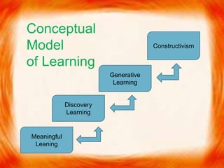 Conceptual
Model
of Learning
Discovery
Learning
Constructivism
Generative
Learning
Meaningful
Leaning
 