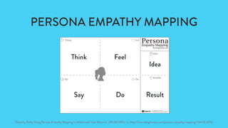 Elmansy, Raﬁq: Using Persona Empathy Mapping to Understand User Behavior. (08.08.2015). In: http://www.designorate.com/persona-empathy-mapping/ (04.10.2015)
PERSONA EMPATHY MAPPING
Think Feel
Idea
Results
Say Do
Empathy Mapping
by Designorate.com
Persona
All copyrights are reserved to
www.designorate.com. Don’t copy, modify,
or distribute without written permission.
Designorate
Think Feel
Say Do
Idea
Result
 