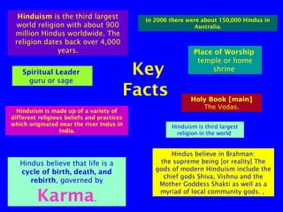 Hinduism is the third largest
world religion with about 900
million Hindus worldwide. The
religion dates back over 4,000
years.
Spiritual Leader
guru or sage

In 2006 there were about 150,000 Hindus in
Australia.

Key
Facts

Hinduism is made up of a variety of
different religious beliefs and practices
which originated near the river Indus in
India.

Hindus believe that life is a
cycle of birth, death, and
rebirth, governed by

Karma.

Place of Worship
temple or home
shrine

Holy Book [main]
The Vedas.
Hinduism is third largest
religion in the world

Hindus believe in Brahman:
the supreme being [or reality] The
gods of modern Hinduism include the
chief gods Shiva, Vishnu and the
Mother Goddess Shakti as well as a
myriad of local community gods. ,

 