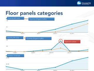 Floor panels categories
Quantity (All visits)

Quantity (All visits)

Quantity (Organic trafﬁc)

Quantity (Organic trafﬁc)

Akcja specjalna
Special action

Product revenues

25

 