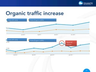 Organic trafﬁc increase
Visits (All visits)

Visits (All visits)

Visits (Organic trafﬁc)

Visits (Organic trafﬁc)

Akcja
Special
specjalna
action

27

 