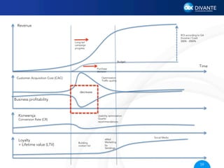 Revenue
ROI according to GA
(Income / Cost)
500% - 2000%

Long-tail
campaign
progress

Budget

Time

Purchase
decision

Customer Acquisition Cost (CAC)

Optimization
Trafﬁc quality

decrease

Business proﬁtability

Konwersja

Usability optimization
Quartic
recommendations

Conversion Rate (CR)

Loyalty
+ Lifetime value (LTV)

Building
contact list

eMail
Marketing
by
Sendingo

Social Media

59

 