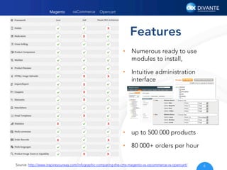Magento

osCommerce

Opencart

Features
•  Numerous ready to use
modules to install,
•  Intuitive administration
interface

•  up to 500 000 products
•  80 000+ orders per hour
Source: http://www.inspireyourway.com/infographic-comparing-the-cms-magento-vs-oscommerce-vs-opencart/

6

 