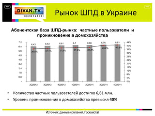 Рынок ШПД в Украине
Абонентская база ШПД-рынка: частные пользователи и
проникновение в домохозяйства
6,7
6,43 6,53 6,61 6,68 6,76 6,81
40,9%40,6%
38,3%37,9%37,6%37,1%36,5%
-
0,8
1,6
2,4
3,2
4,0
4,8
5,6
6,4
7,2
2Q2013 3Q2013 4Q2013 1Q2014 2Q2014 3Q2014 4Q2014
0%
4%
8%
12%
16%
20%
24%
28%
32%
36%
40%
44%
Источник: данные компаний, Госкомстат
• Количество частных пользователей достигло 6,81 млн.
• Уровень проникновения в домохозяйства превысил 40%
 