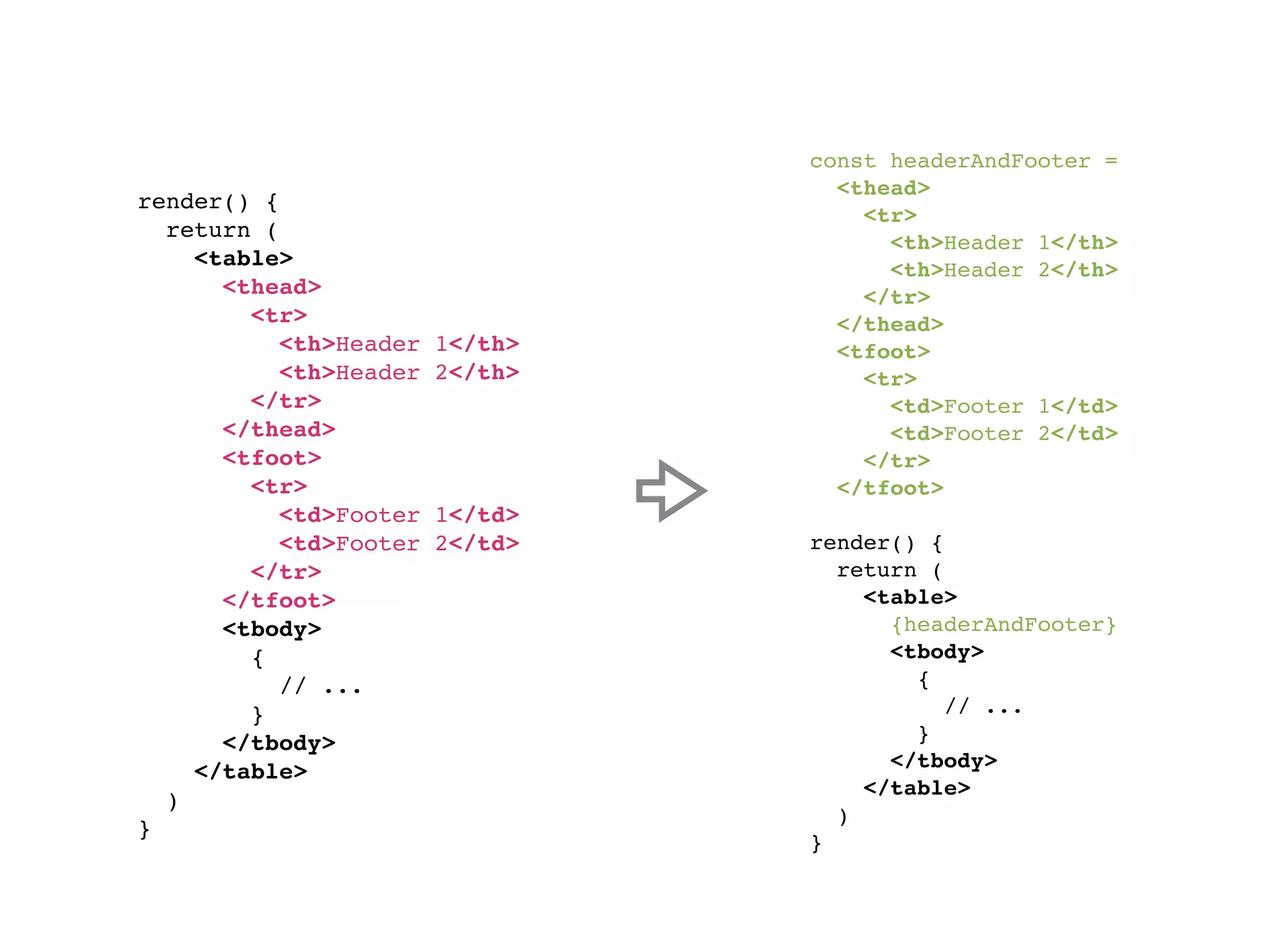 render() { return ( <table> <thead> <tr> <th>Header 1</th> <th>Header 2</th> </tr> </thead> <tfoot> <tr> <td>Footer 1</td> <td>Footer 2</td> </tr> </tfoot> <tbody> { // ... } </tbody> </table> ) } const headerAndFooter = <thead> <tr> <th>Header 1</th> <th>Header 2</th> </tr> </thead> <tfoot> <tr> <td>Footer 1</td> <td>Footer 2</td> </tr> </tfoot> render() { return ( <table> {headerAndFooter} <tbody> { // ... } </tbody> </table> ) } 