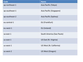 Code Name
ap-northeast-1 Asia Pacific (Tokyo)
ap-southeast-1 Asia Pacific (Singapore)
ap-southeast-2 Asia Pacific (Sydney)
eu-central-1 EU (Frankfurt)
eu-west-1 EU (Ireland)
sa-east-1 South America (Sao Paulo)
us-east-1 US East (N. Virginia)
us-west-1 US West (N. California)
us-west-2 US West (Oregon)
 