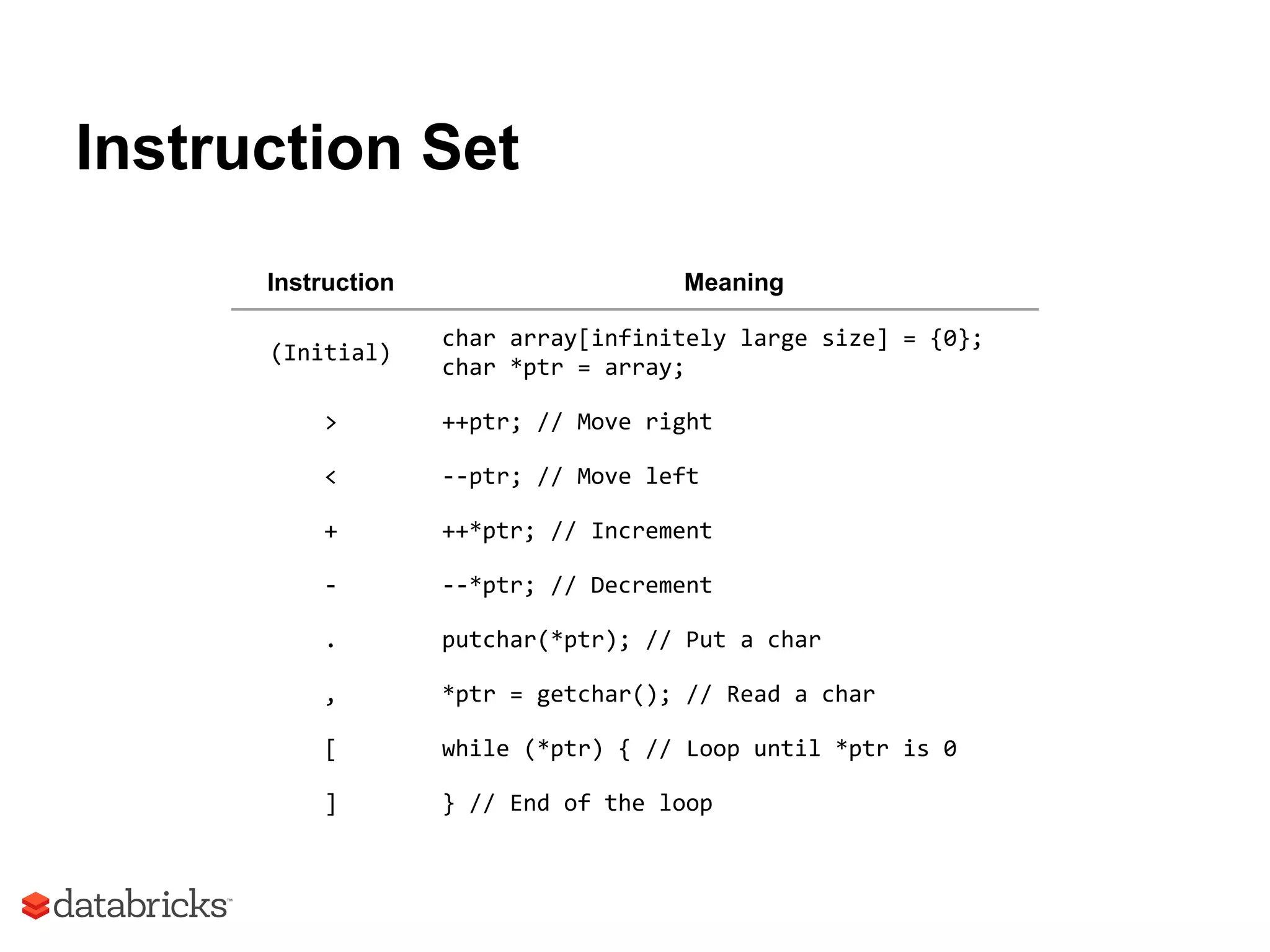 Instruction Set
Instruction Meaning
(Initial)
char array[infinitely large size] = {0};
char *ptr = array;
> ++ptr; // Move right
< --ptr; // Move left
+ ++*ptr; // Increment
- --*ptr; // Decrement
. putchar(*ptr); // Put a char
, *ptr = getchar(); // Read a char
[ while (*ptr) { // Loop until *ptr is 0
] } // End of the loop
 