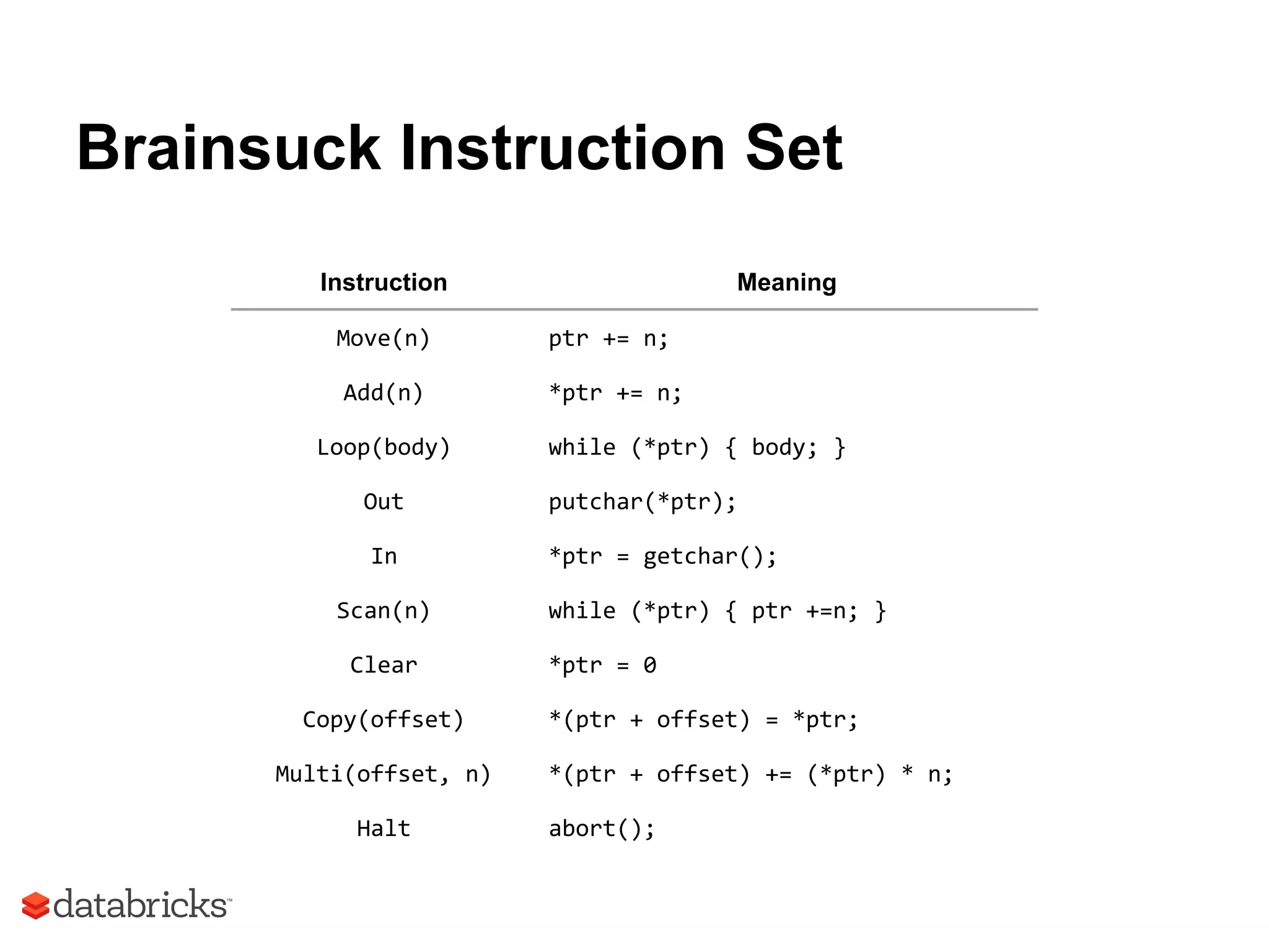 Brainsuck Instruction Set
Instruction Meaning
Move(n) ptr += n;
Add(n) *ptr += n;
Loop(body) while (*ptr) { body; }
Out putchar(*ptr);
In *ptr = getchar();
Scan(n) while (*ptr) { ptr +=n; }
Clear *ptr = 0
Copy(offset) *(ptr + offset) = *ptr;
Multi(offset, n) *(ptr + offset) += (*ptr) * n;
Halt abort();
 