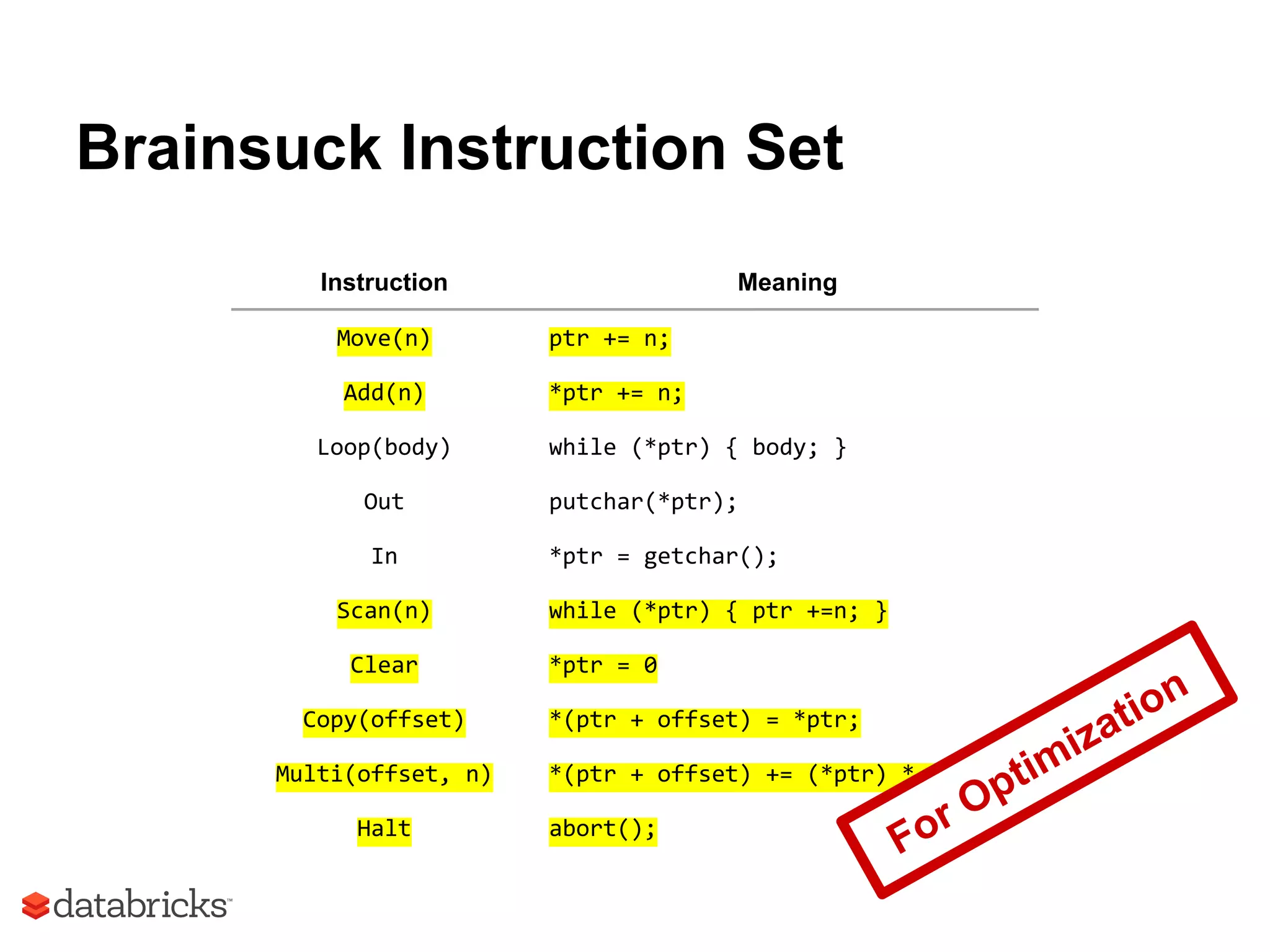 Brainsuck Instruction Set
Instruction Meaning
Move(n) ptr += n;
Add(n) *ptr += n;
Loop(body) while (*ptr) { body; }
Out putchar(*ptr);
In *ptr = getchar();
Scan(n) while (*ptr) { ptr +=n; }
Clear *ptr = 0
Copy(offset) *(ptr + offset) = *ptr;
Multi(offset, n) *(ptr + offset) += (*ptr) * n;
Halt abort();
For Optimization
 