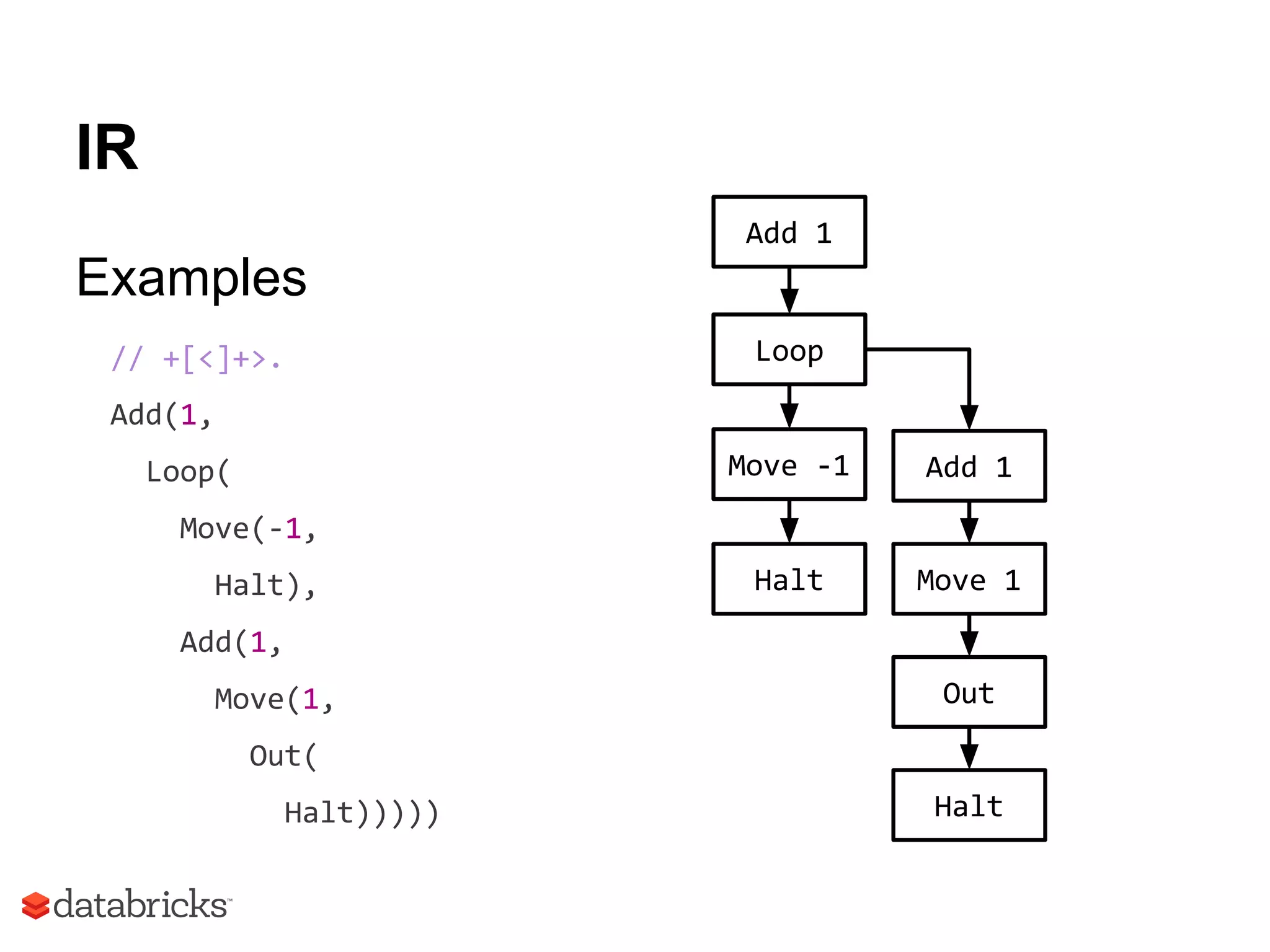 IR
Examples
// +[<]+>.
Add(1,
Loop(
Move(-1,
Halt),
Add(1,
Move(1,
Out(
Halt)))))
Add 1
Loop
Add 1
Move 1
Move -1
Halt
Out
Halt
 