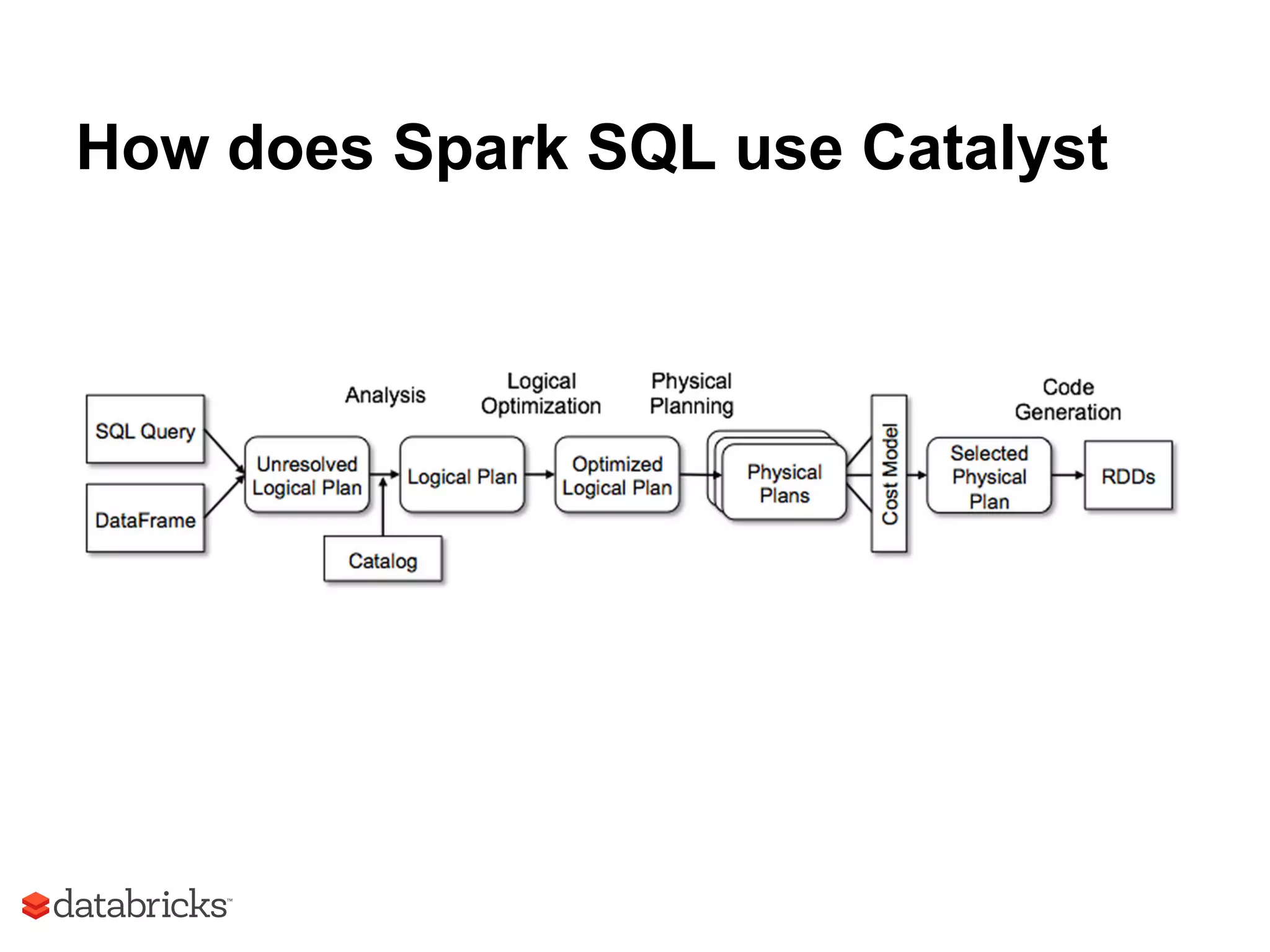 How does Spark SQL use Catalyst
 