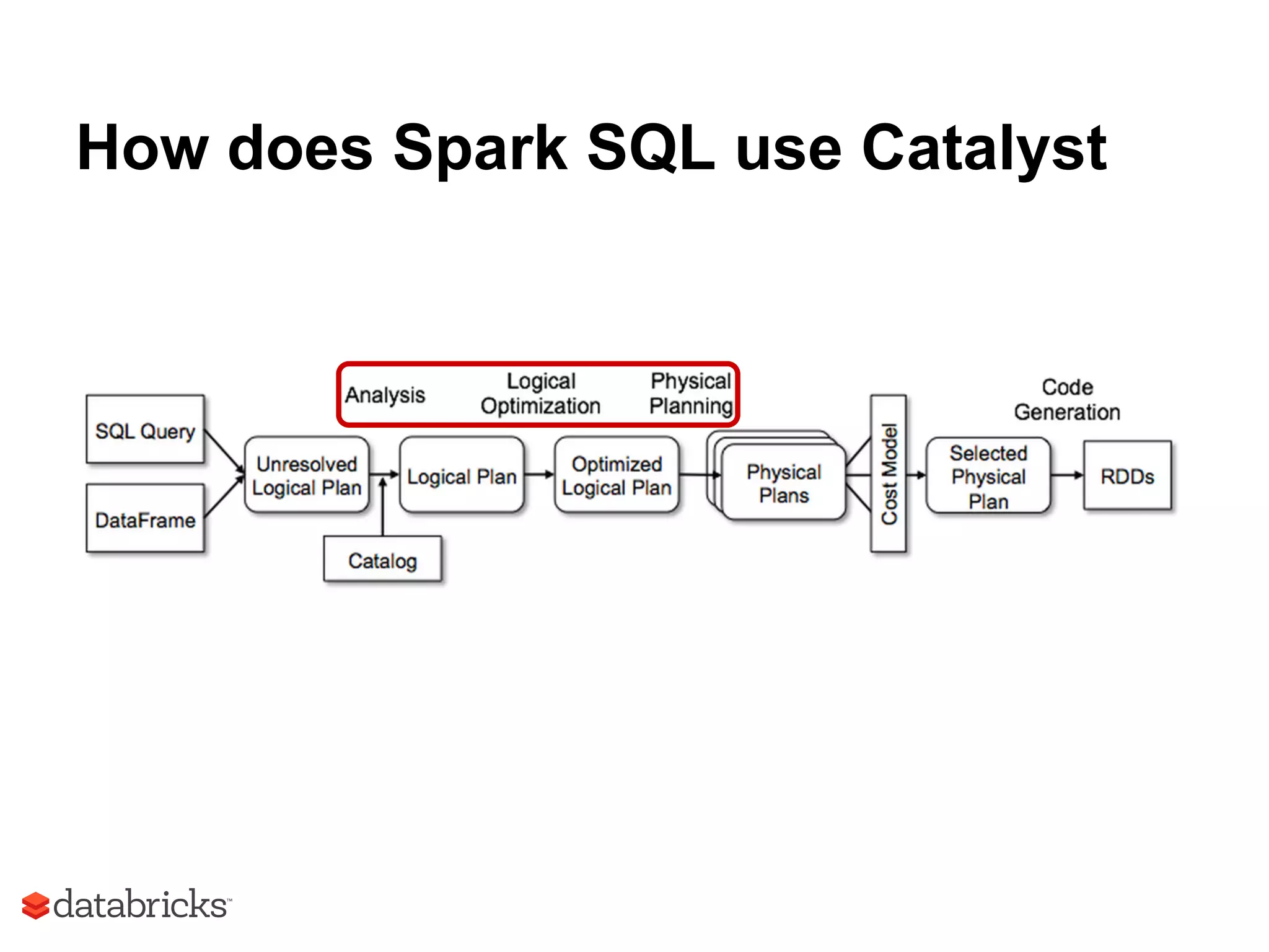 How does Spark SQL use Catalyst
 