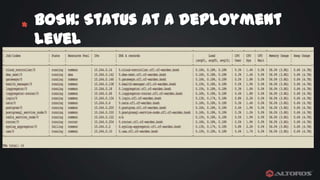 BOSH: Status at a deployment
* level
BOSH
• $ bosh vms --vitals –dns

 