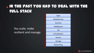 *

In the past you had to deal with the
full stack
Apps
Data/Services
Runtime

You scale, make
resilient and manage

Middleware
OS
Virtualization
Servers
Storage

Networking

 