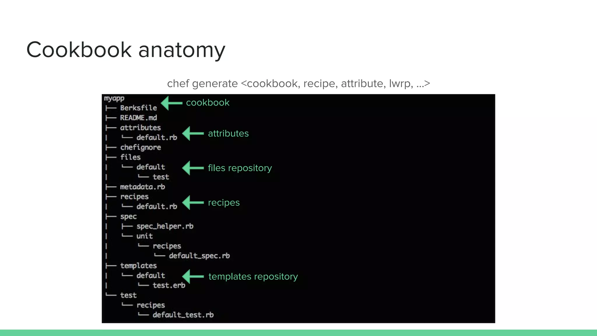 Cookbook anatomy
chef generate <cookbook, recipe, attribute, lwrp, ...>
attributes
files repository
recipes
templates repository
cookbook
 